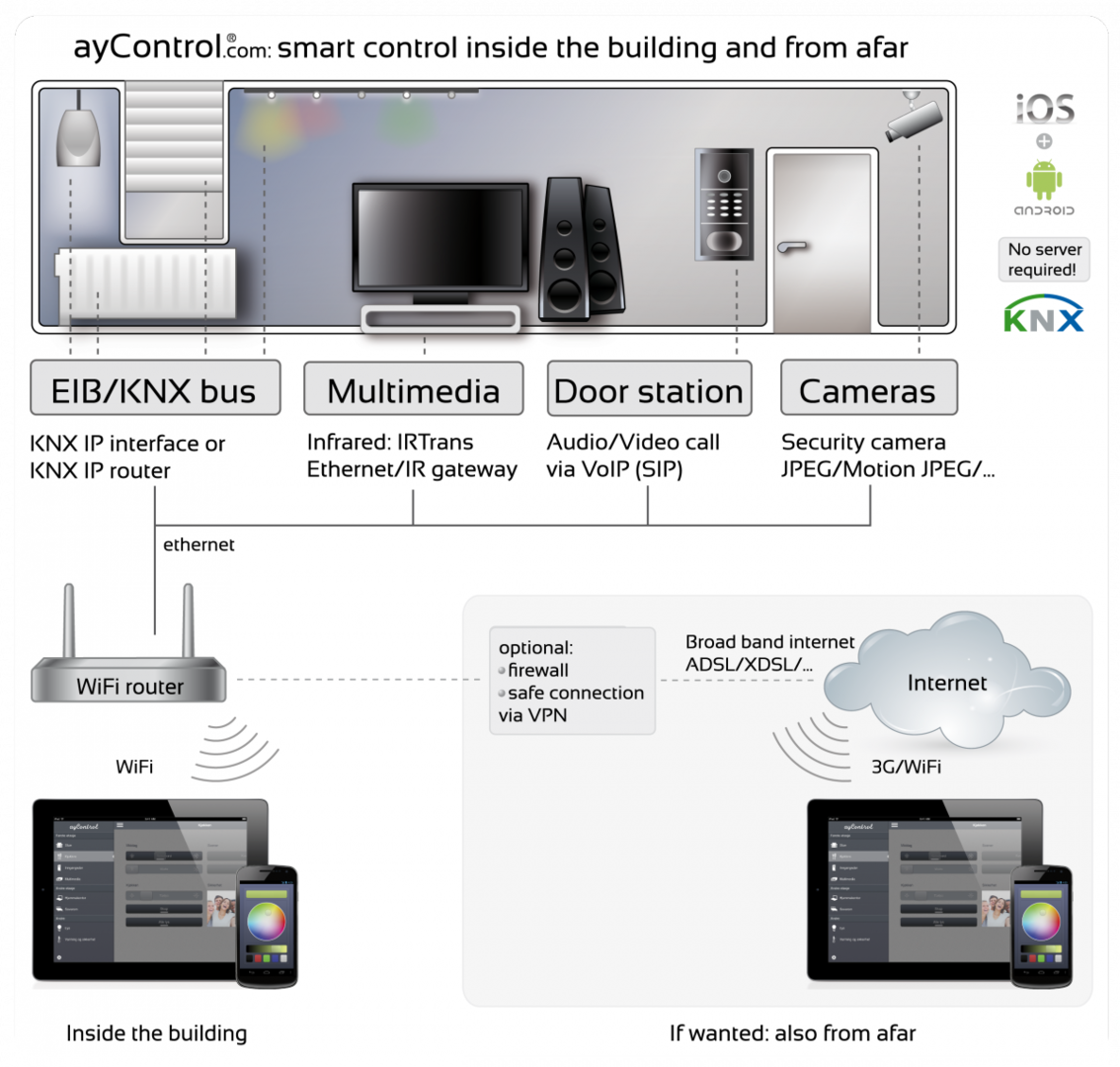 ayControl_KNX_smart_control_inside_the_building_and_from_afar_en-01.png