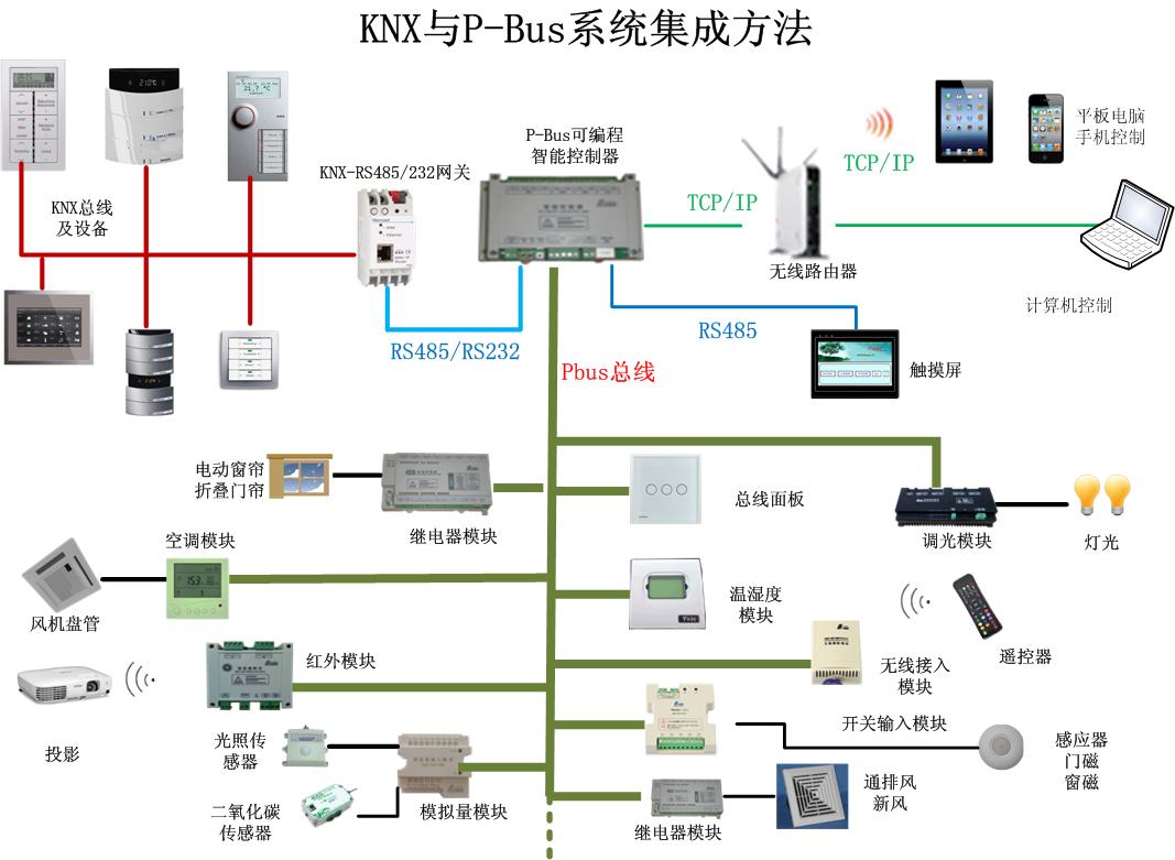 KNX与P-Bus集成方案