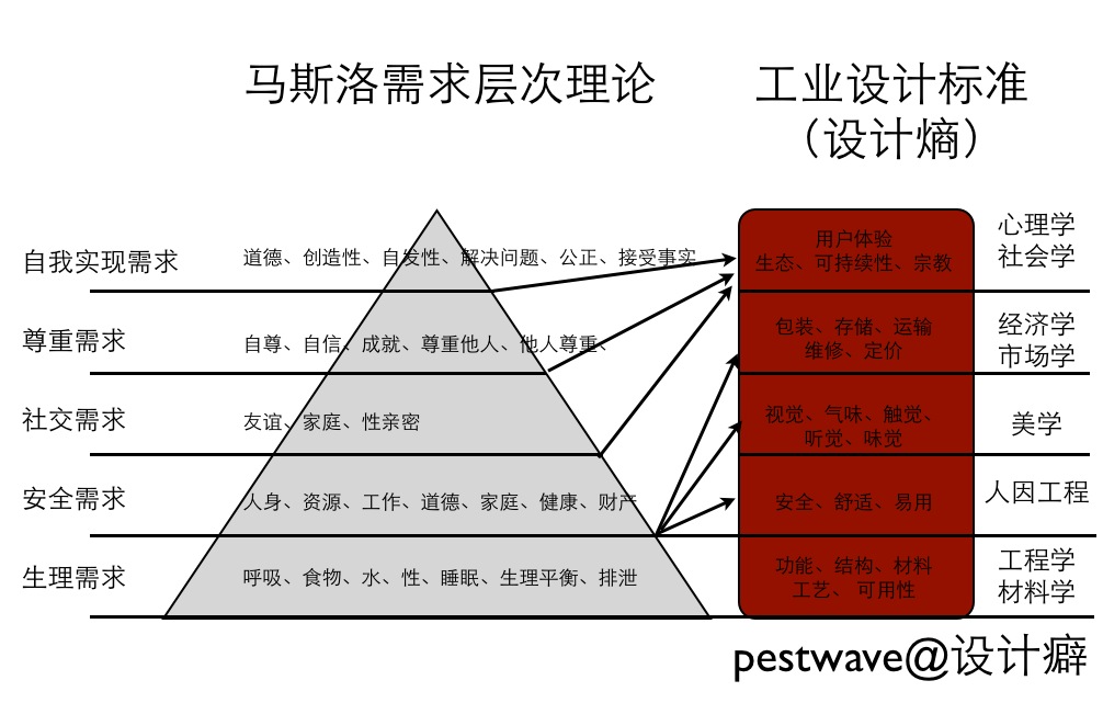 maslow-and-ID.jpg