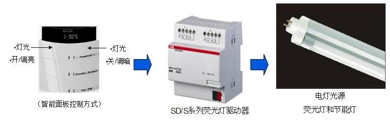 ABB i-bus智能系统负载控制及功能说明